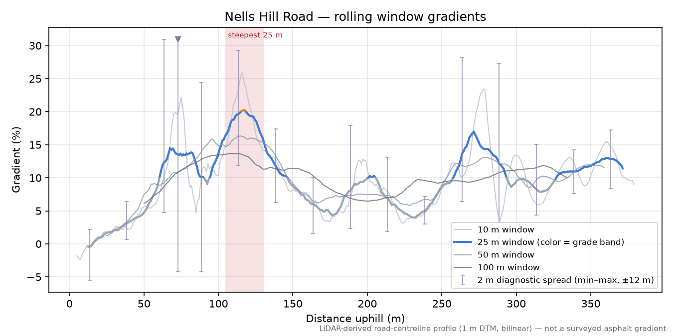 Nells Hill Road rolling gradient profile