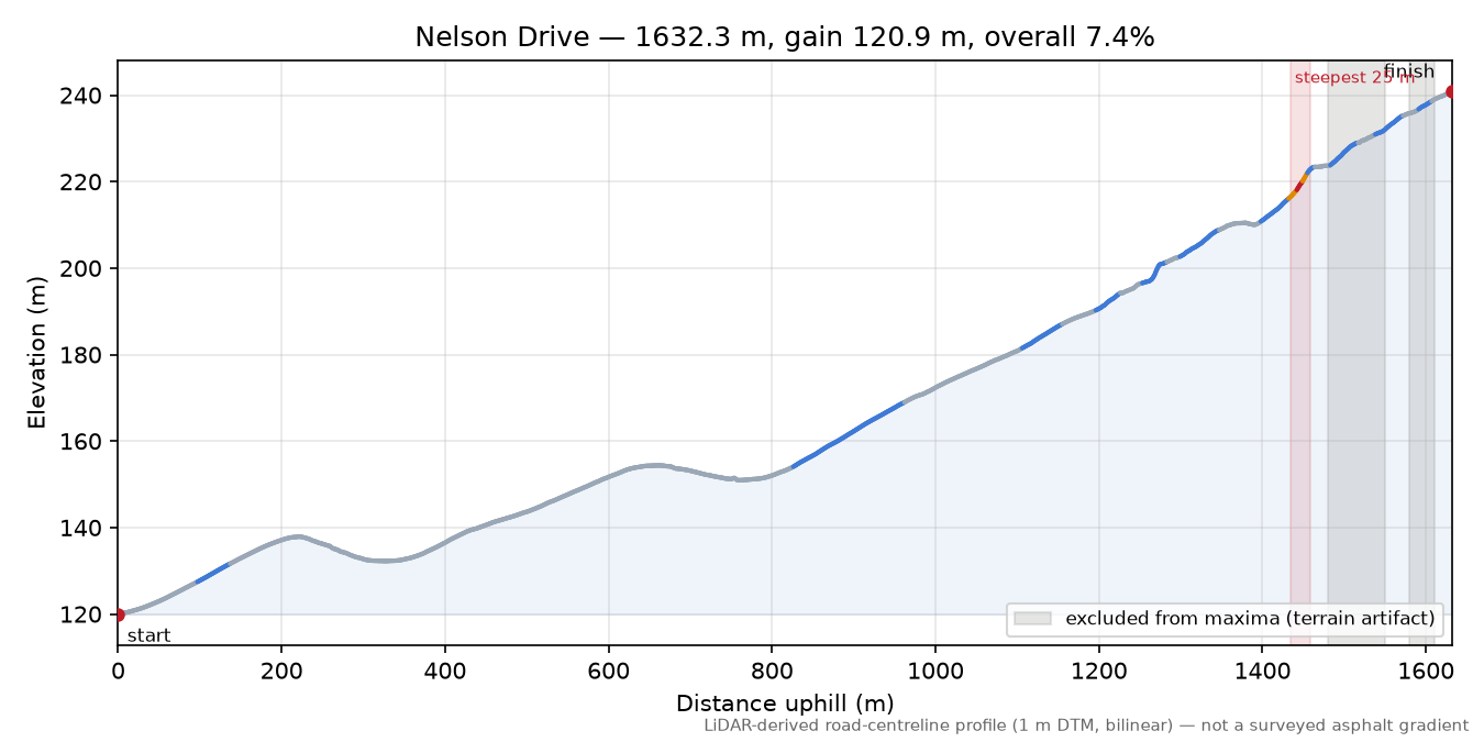 Nelson Drive elevation profile