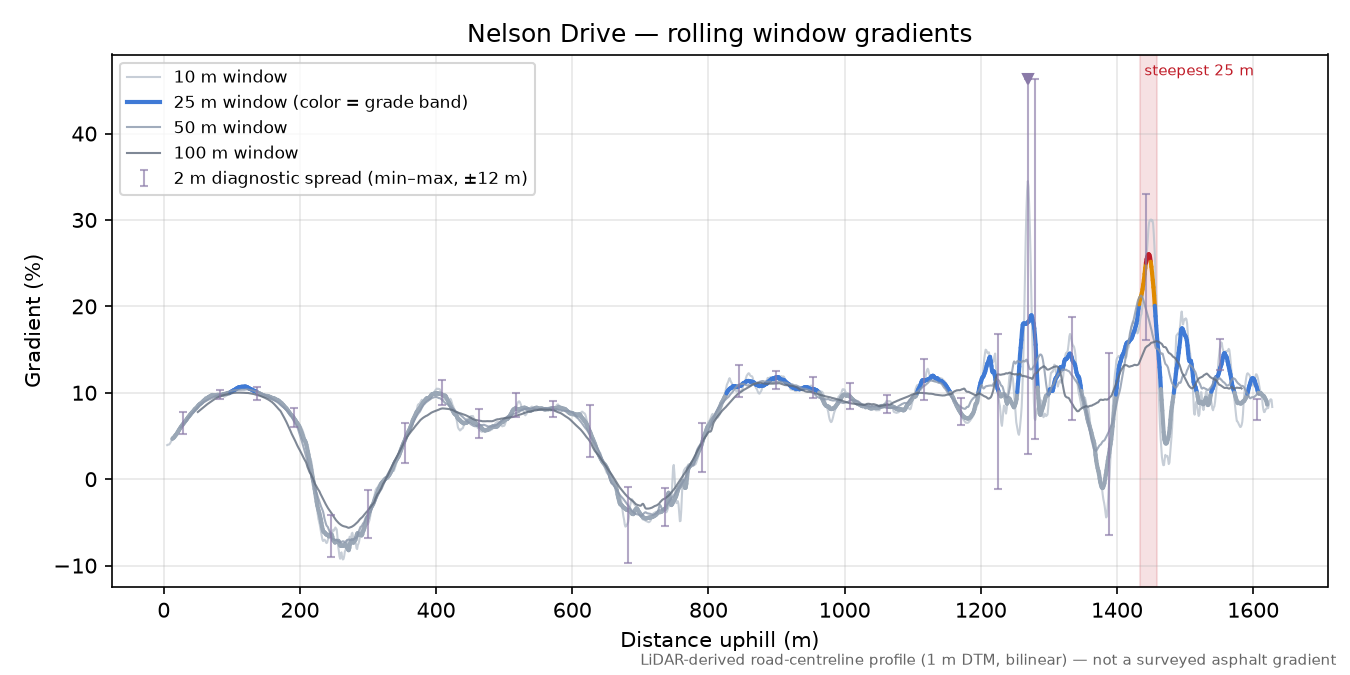 Nelson Drive rolling gradient profile