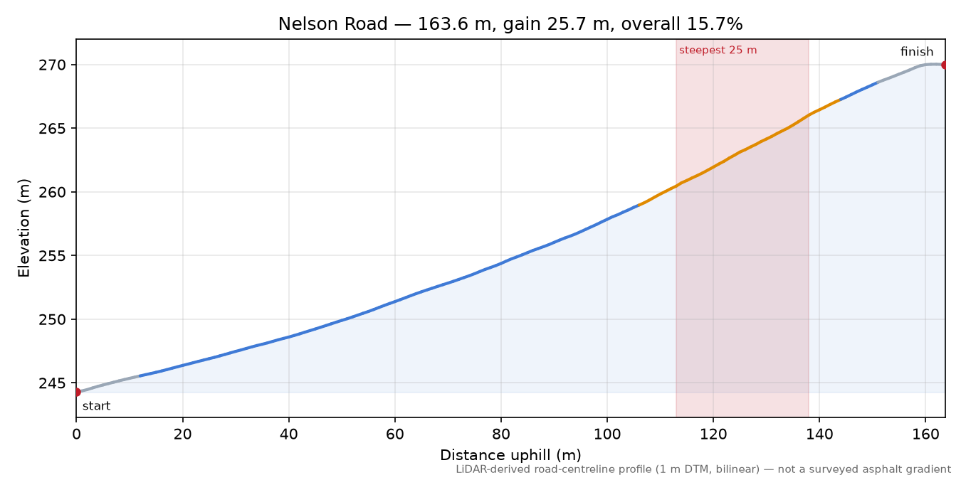 Nelson Road elevation profile