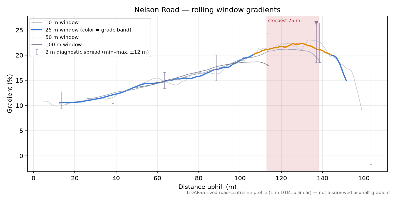 Nelson Road rolling gradient profile