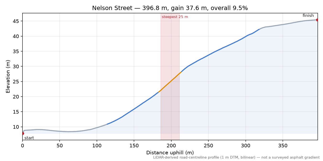 Nelson Street elevation profile