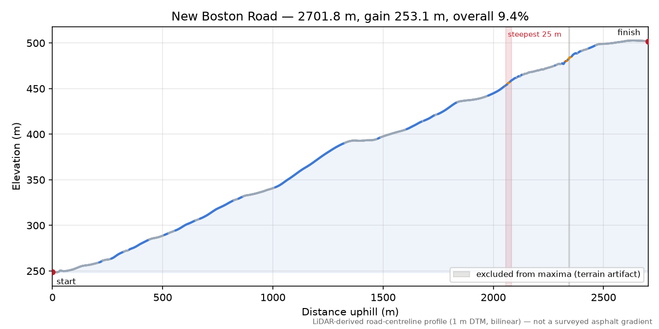 New Boston Road elevation profile