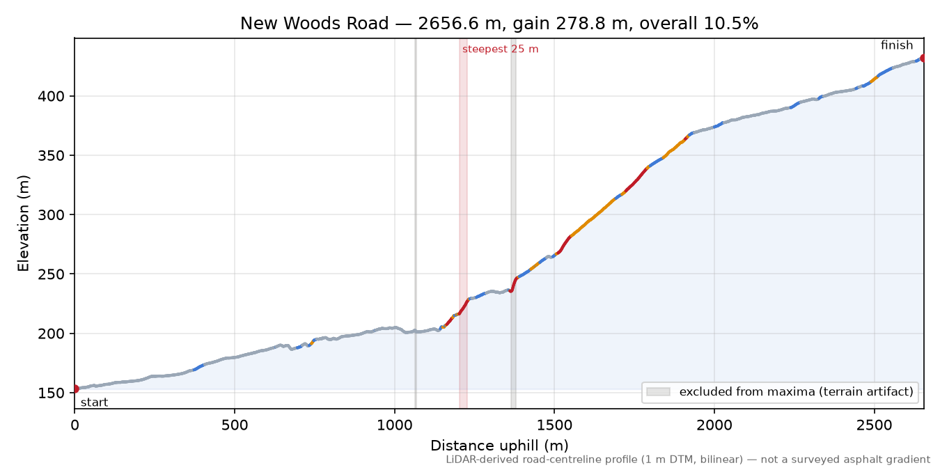 New Woods Road elevation profile
