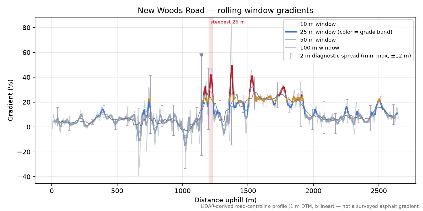 New Woods Road rolling gradient profile