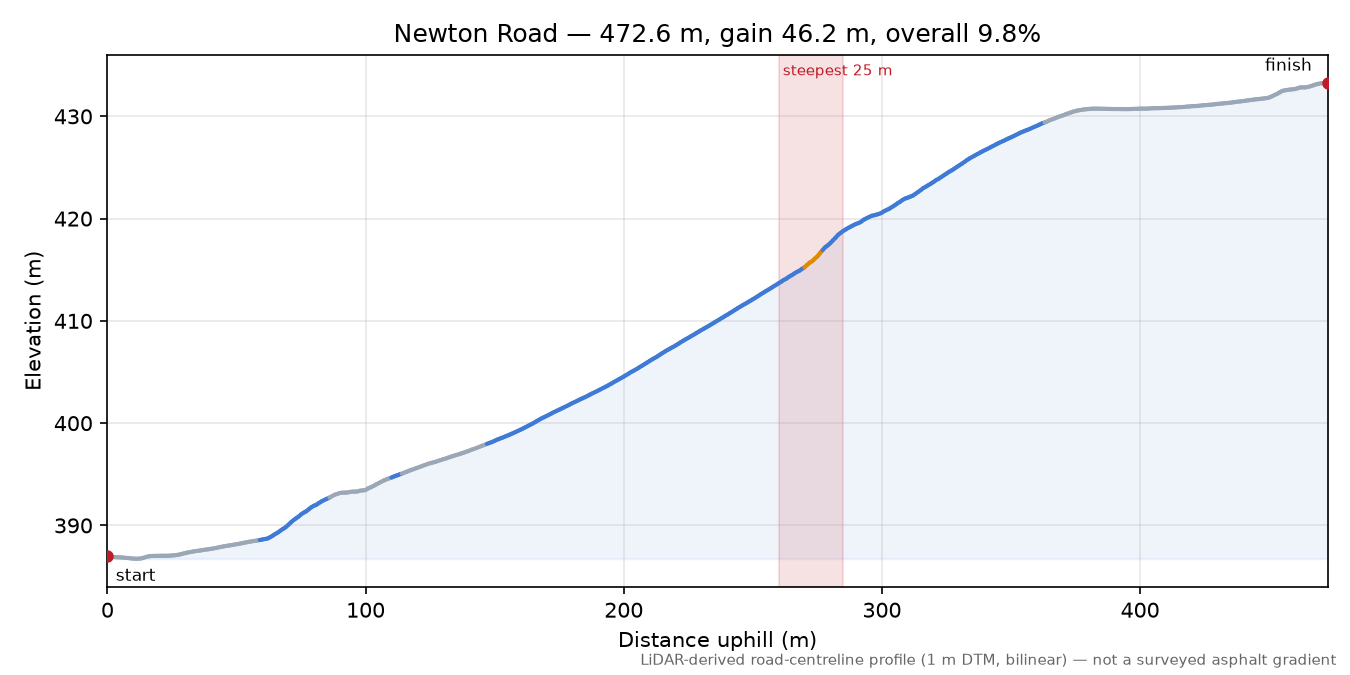 Newton Road elevation profile
