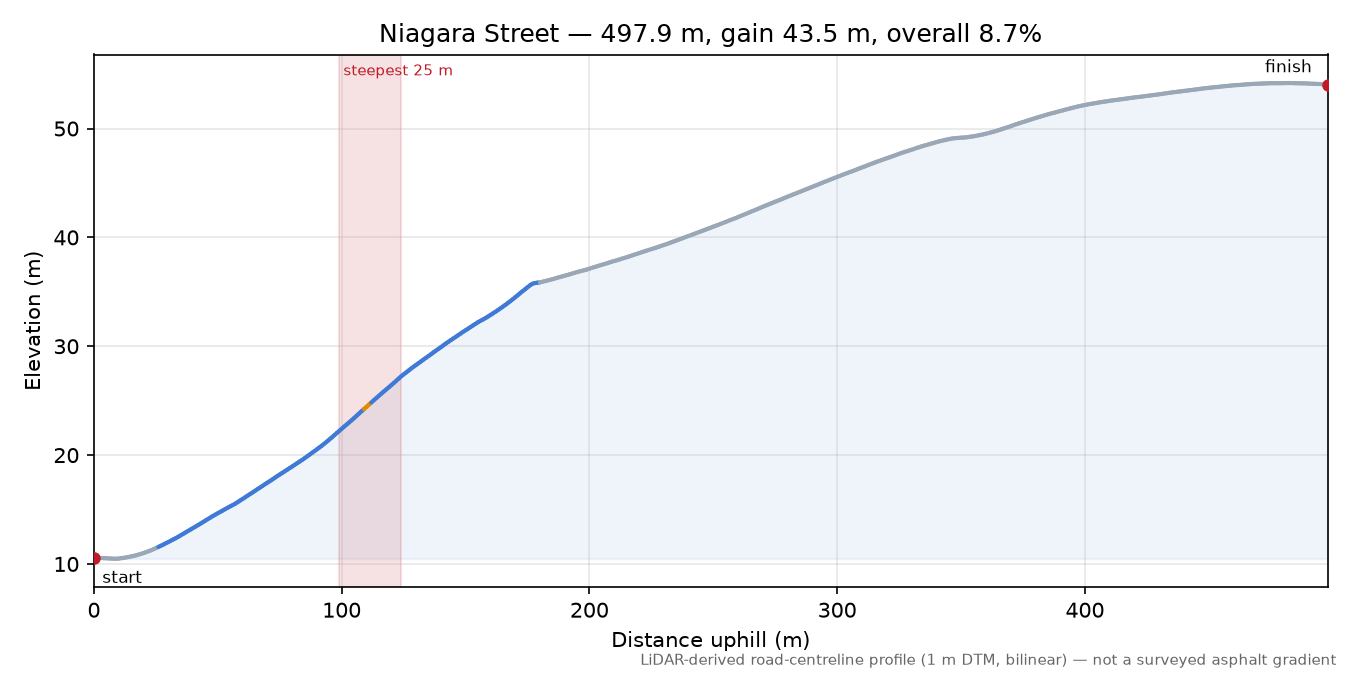 Niagara Street elevation profile