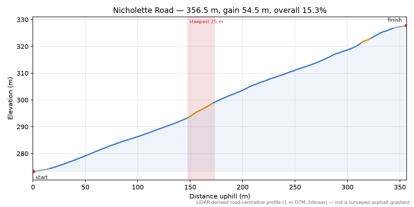 Nicholette Road elevation profile