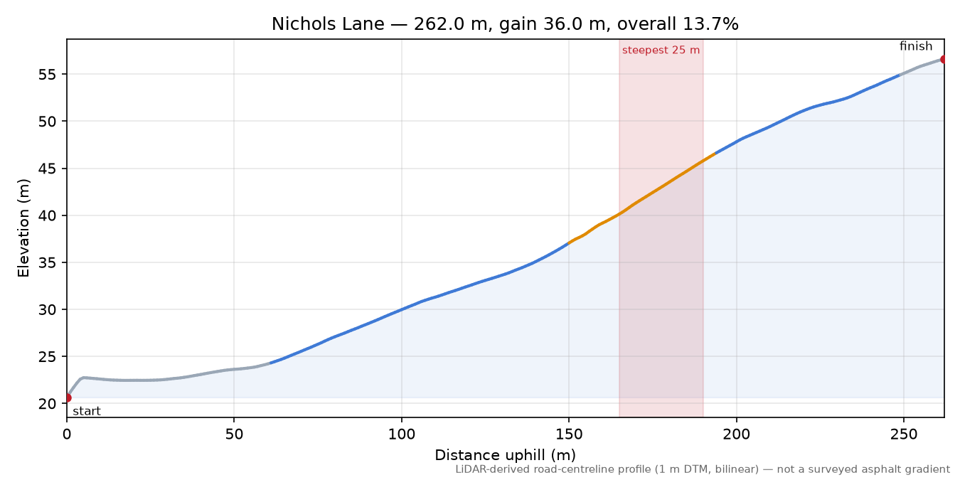 Nichols Lane elevation profile