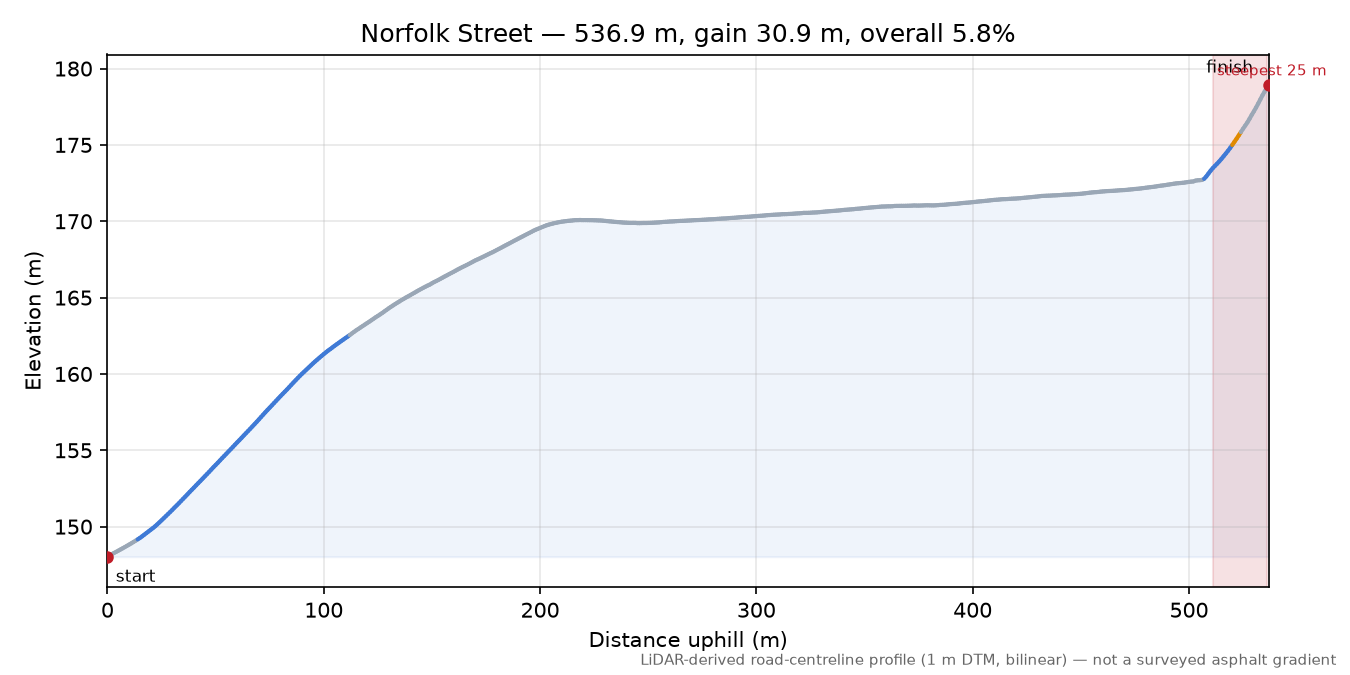 Norfolk Street elevation profile