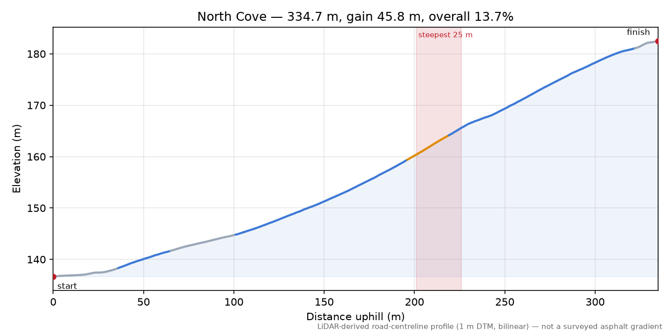 North Cove elevation profile