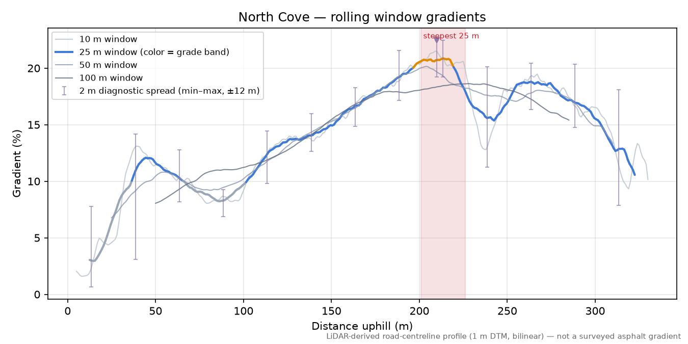 North Cove rolling gradient profile