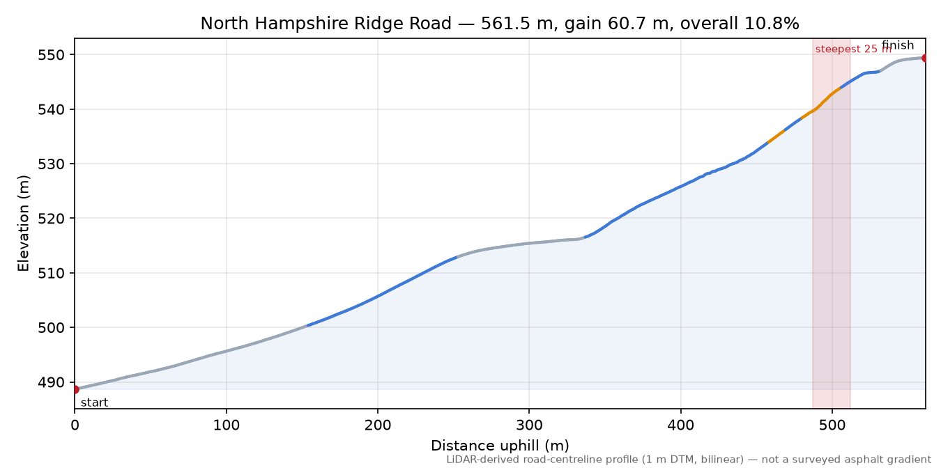 North Hampshire Ridge Road elevation profile