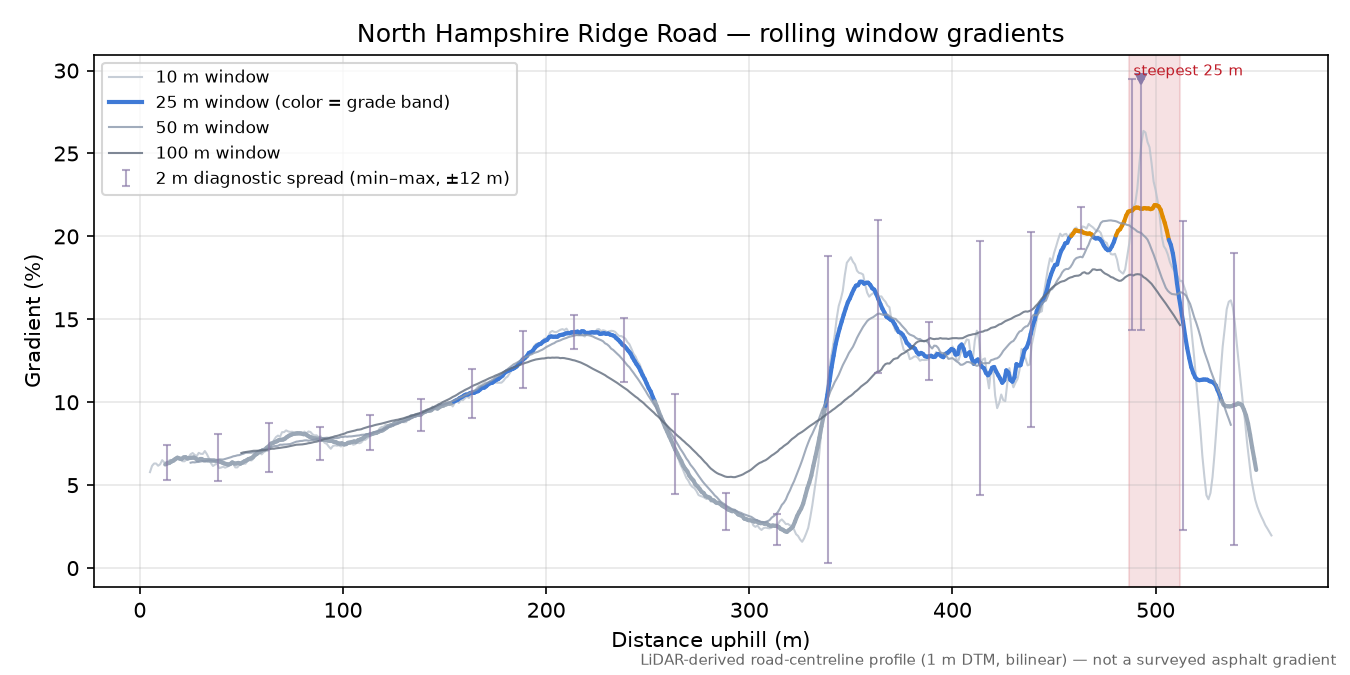 North Hampshire Ridge Road rolling gradient profile