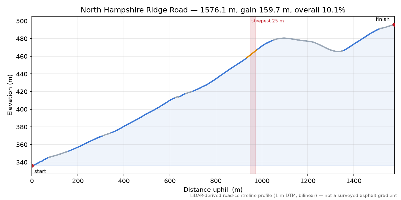 North Hampshire Ridge Road elevation profile