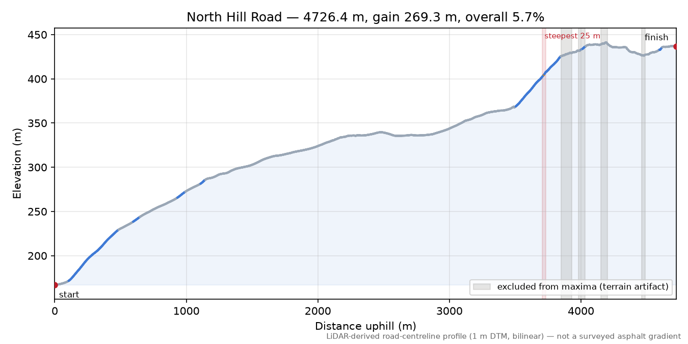 North Hill Road elevation profile