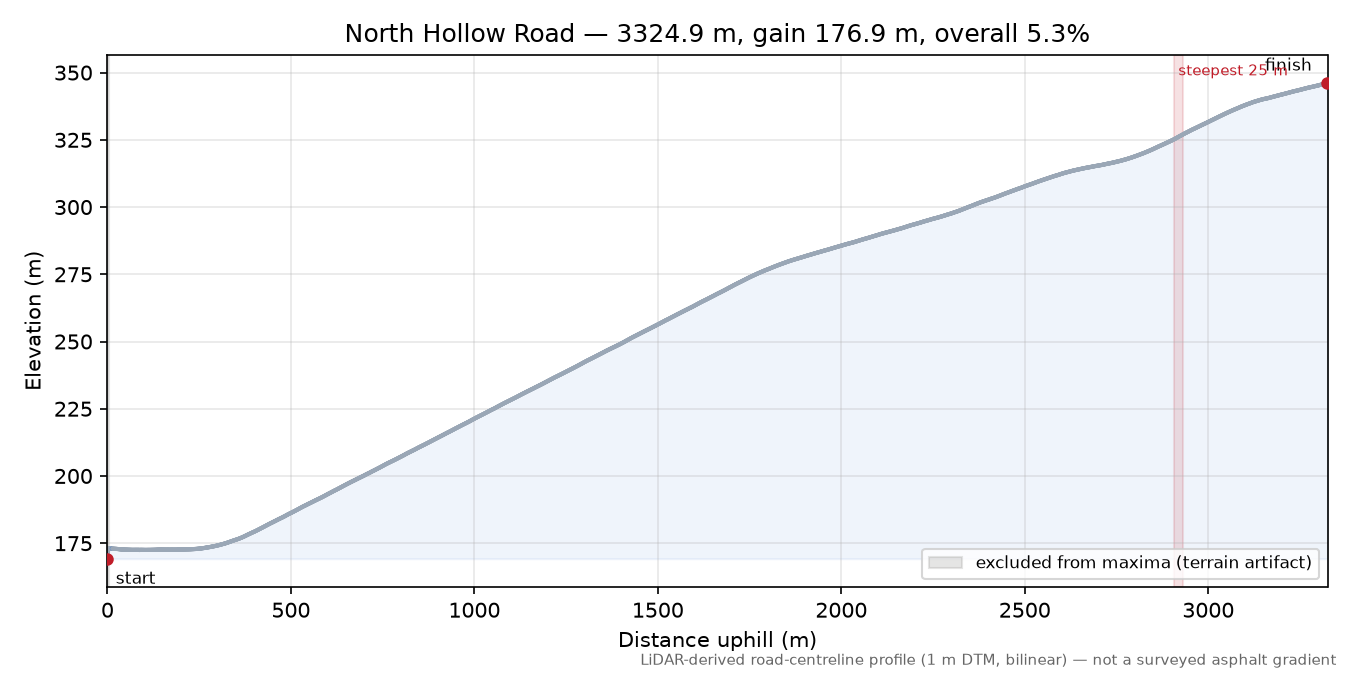 North Hollow Road elevation profile