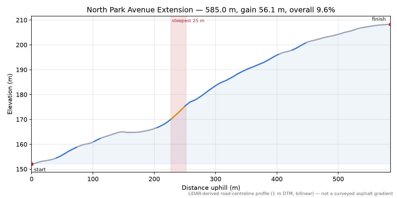 North Park Avenue Extension elevation profile