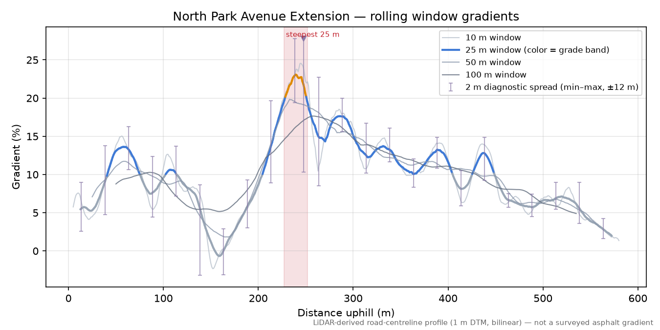 North Park Avenue Extension rolling gradient profile