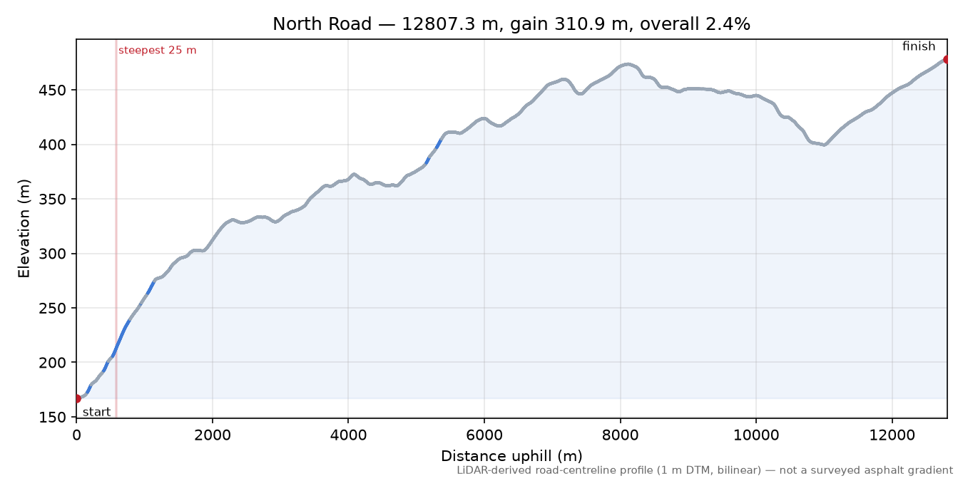 North Road elevation profile