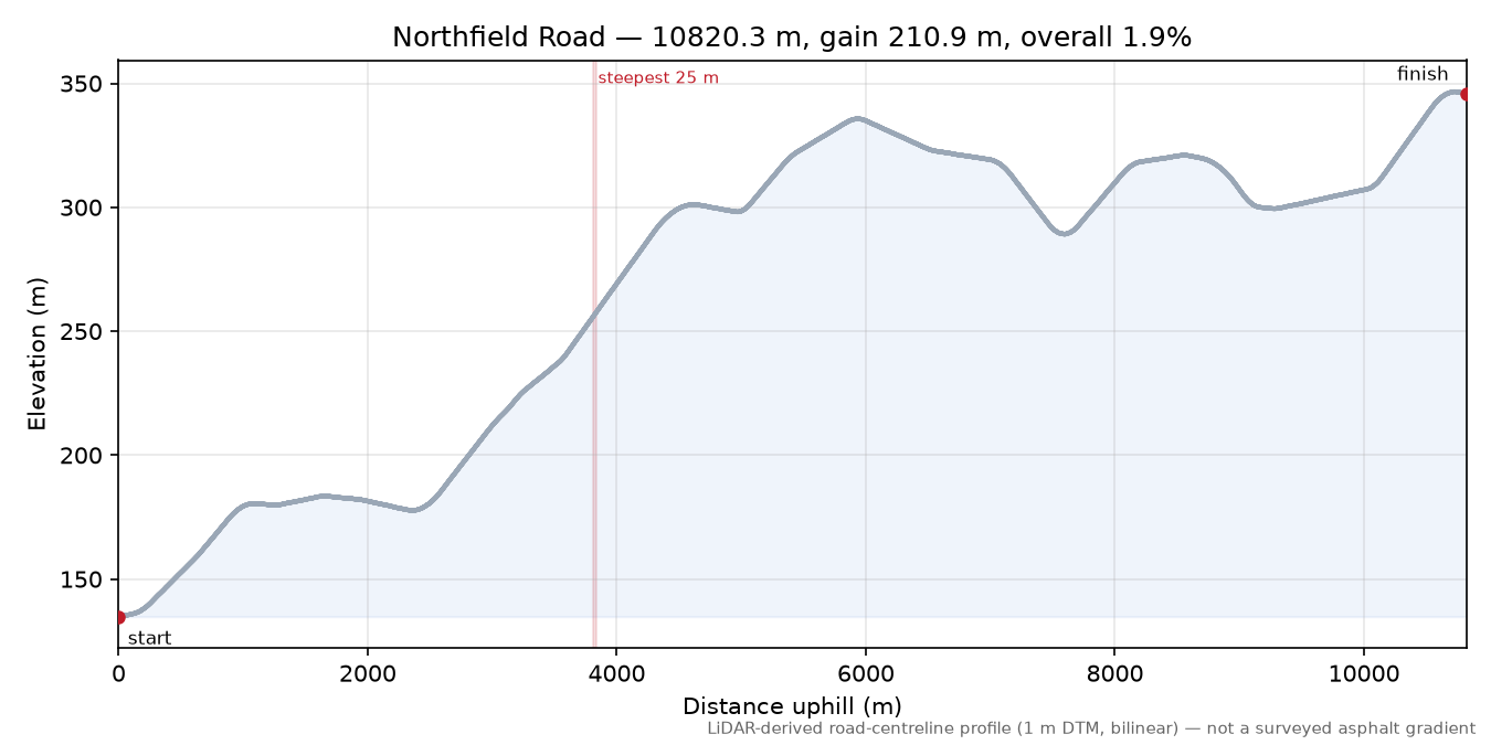 Northfield Road elevation profile