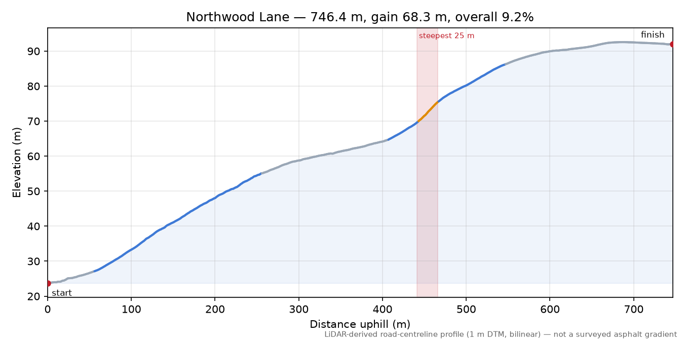 Northwood Lane elevation profile