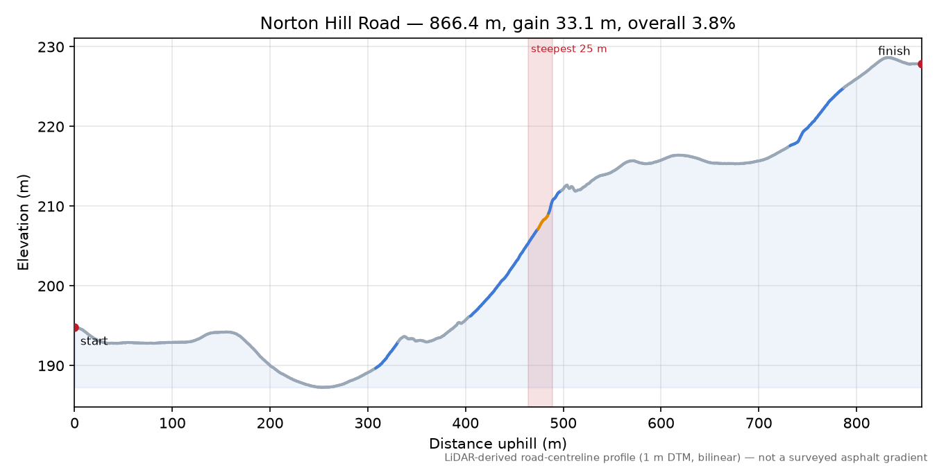 Norton Hill Road elevation profile