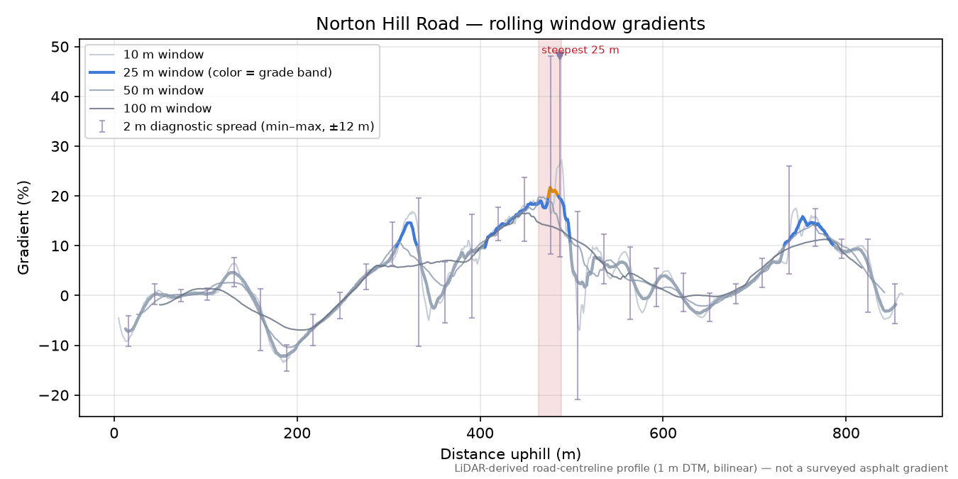 Norton Hill Road rolling gradient profile