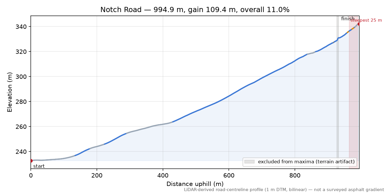 Notch Road elevation profile