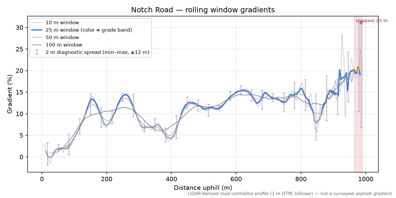 Notch Road rolling gradient profile