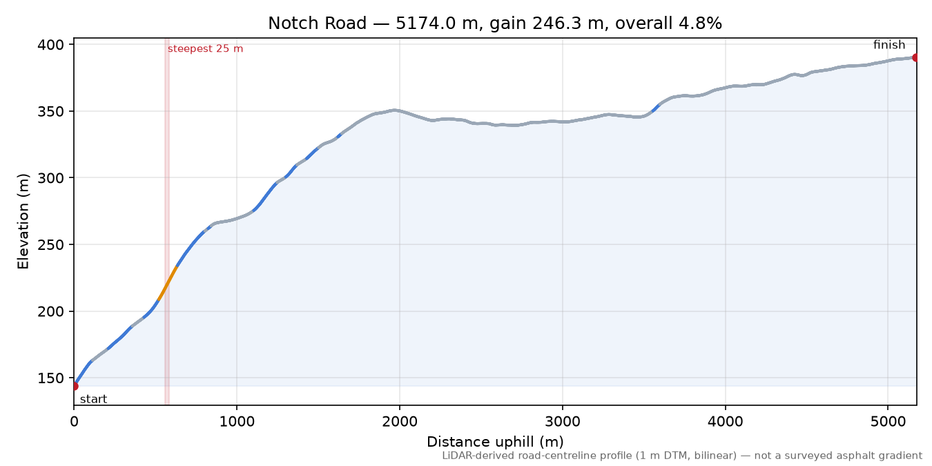 Notch Road elevation profile