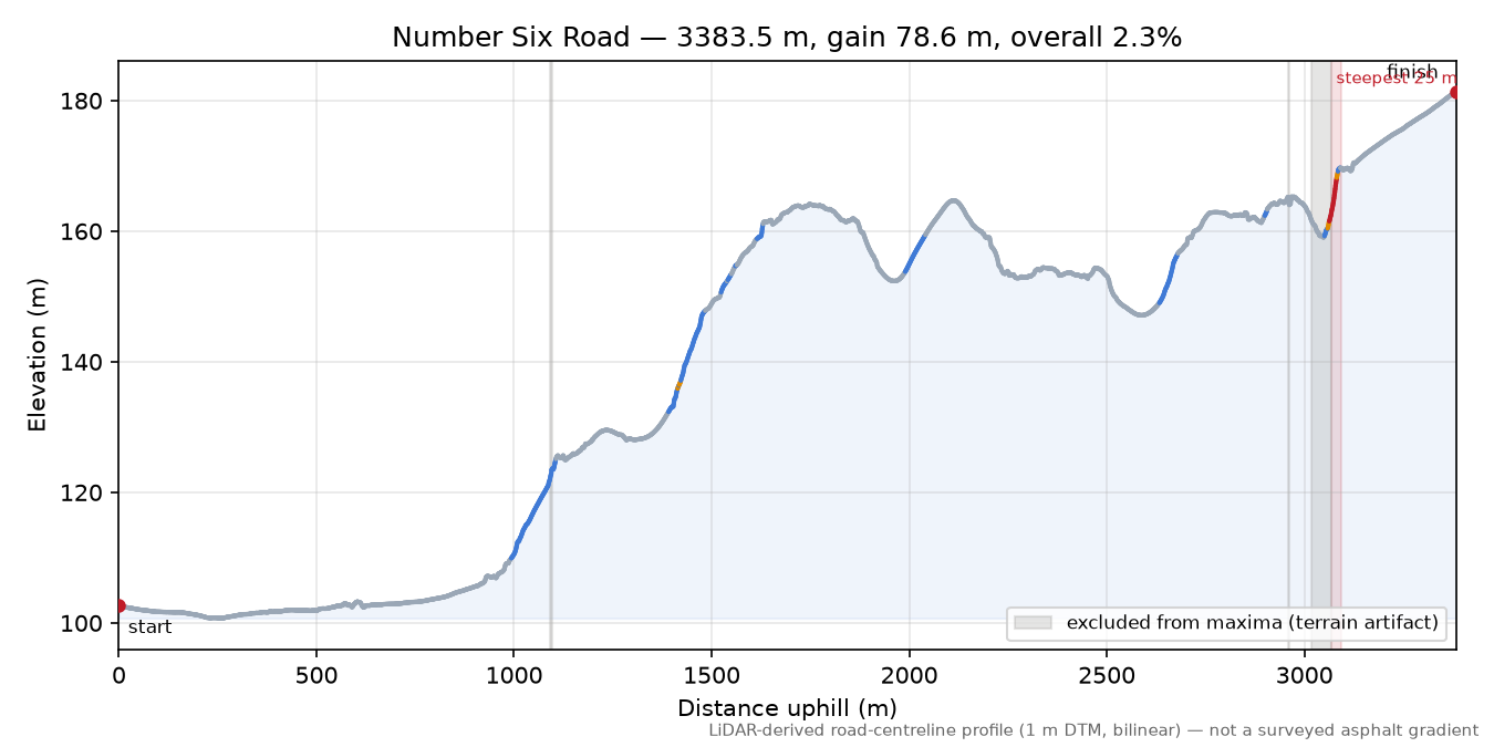 Number Six Road elevation profile
