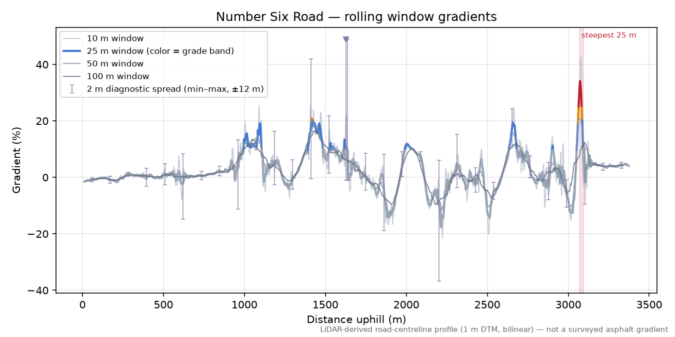 Number Six Road rolling gradient profile