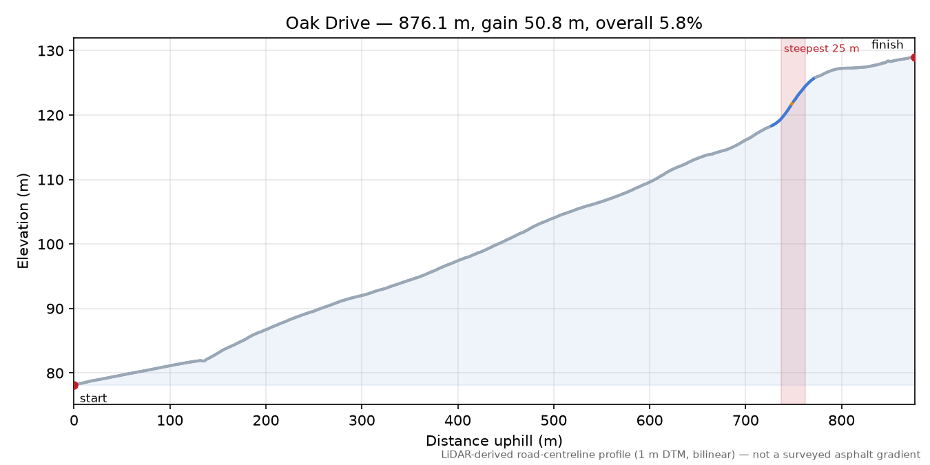 Oak Drive elevation profile