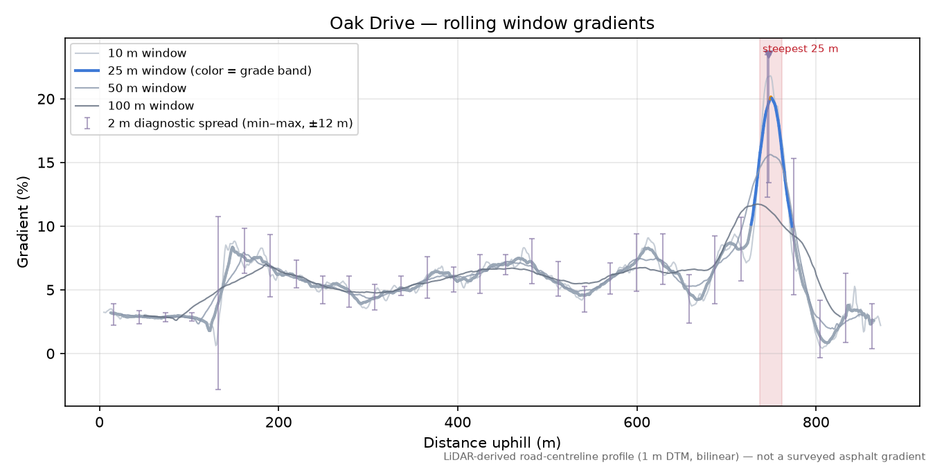 Oak Drive rolling gradient profile