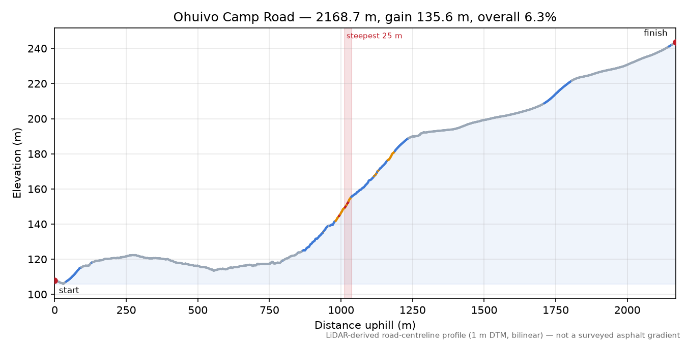 Ohuivo Camp Road elevation profile