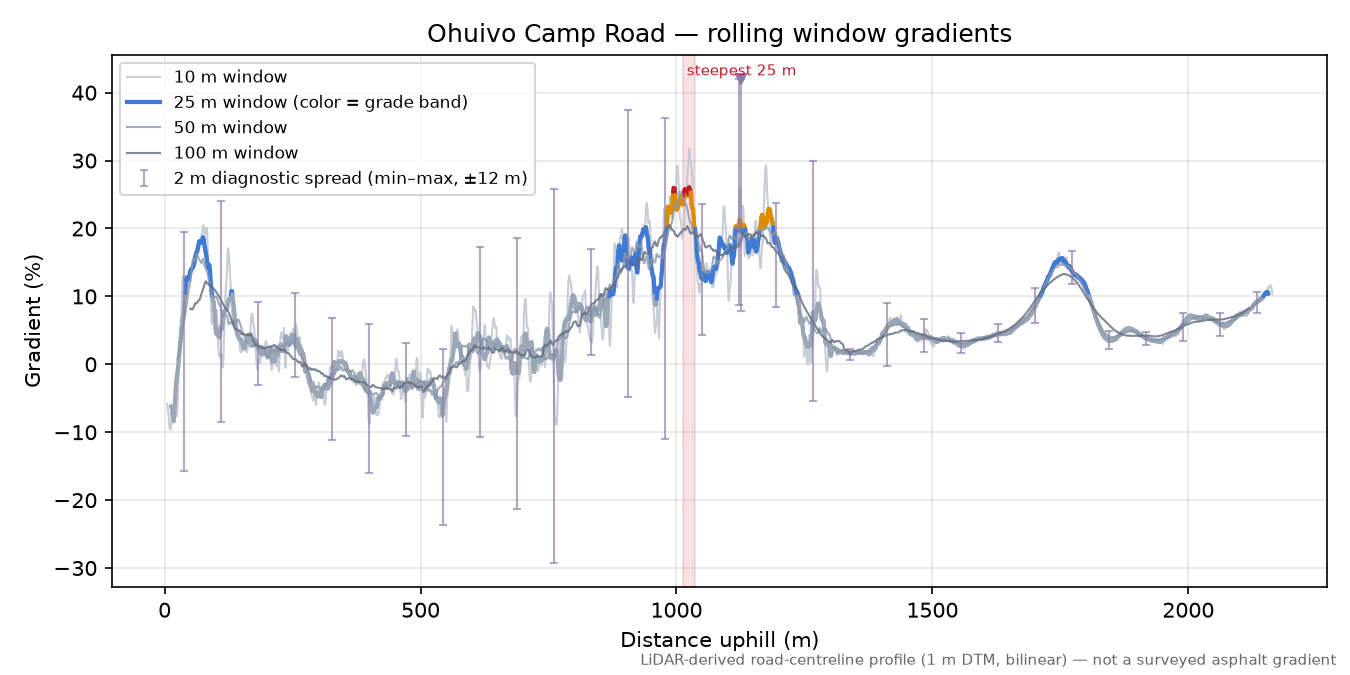 Ohuivo Camp Road rolling gradient profile