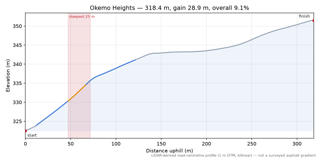 Okemo Heights elevation profile