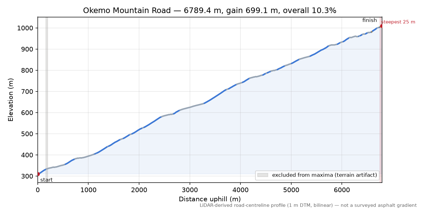 Okemo Mountain Road elevation profile