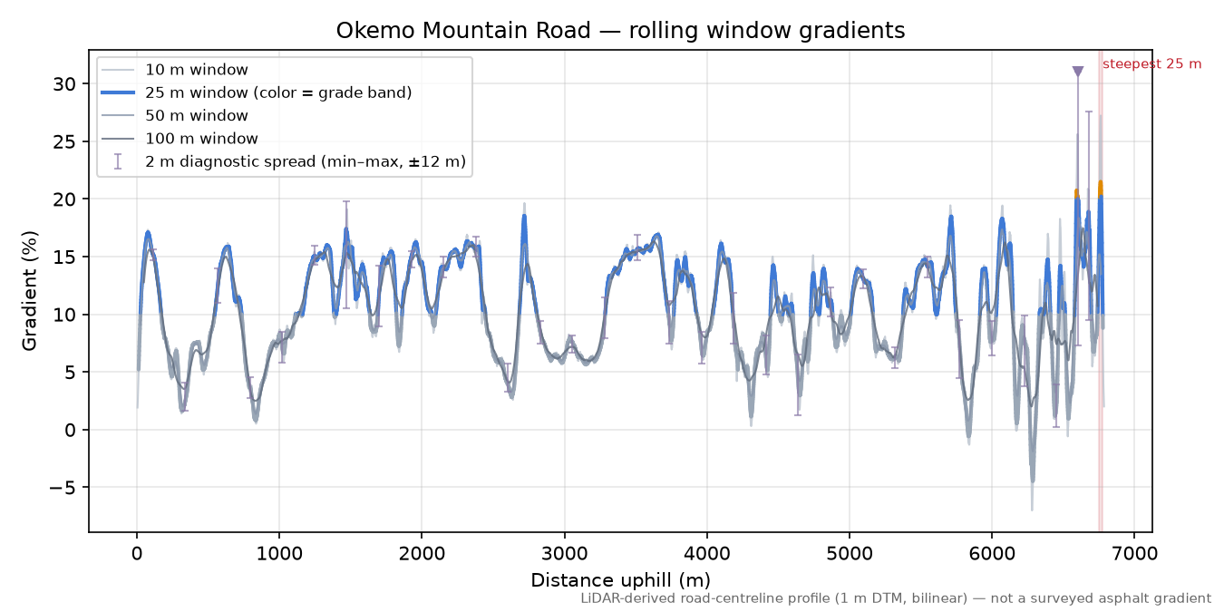 Okemo Mountain Road rolling gradient profile