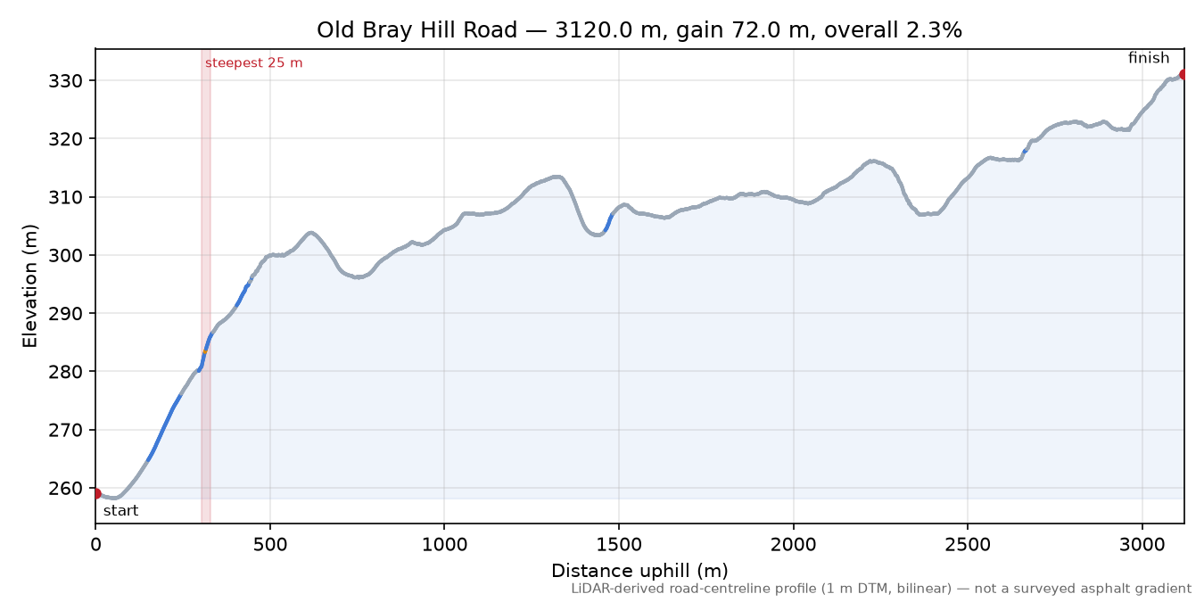 Old Bray Hill Road elevation profile