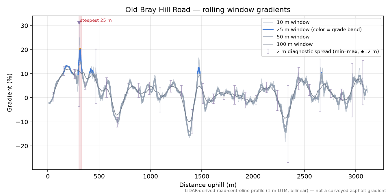Old Bray Hill Road rolling gradient profile