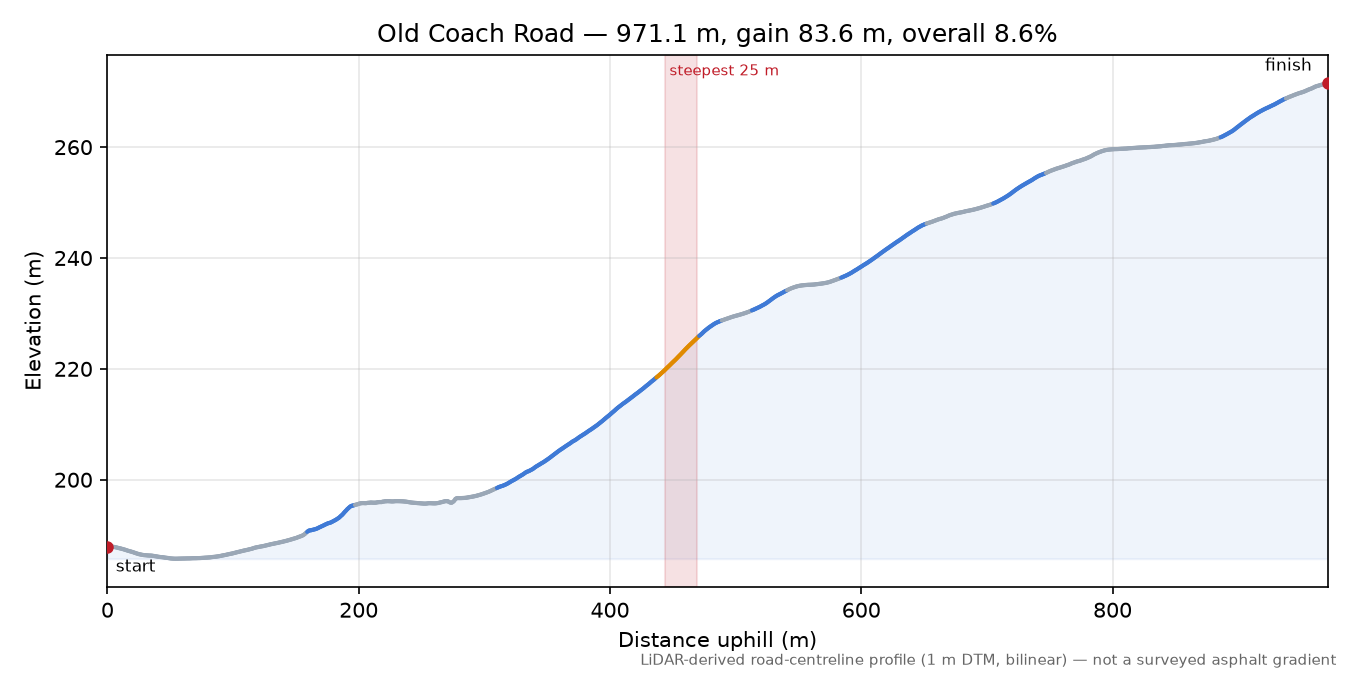Old Coach Road elevation profile