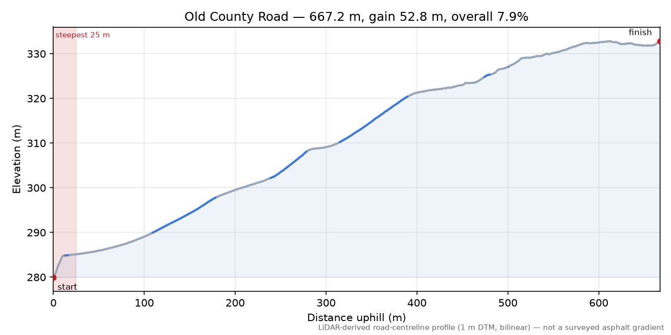 Old County Road elevation profile