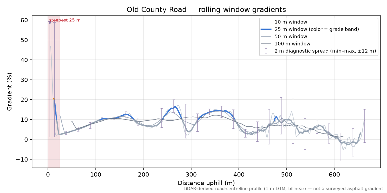 Old County Road rolling gradient profile