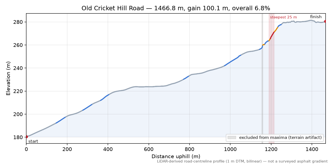 Old Cricket Hill Road elevation profile