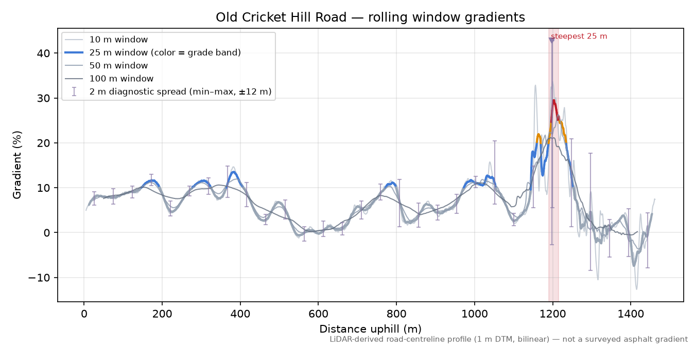 Old Cricket Hill Road rolling gradient profile