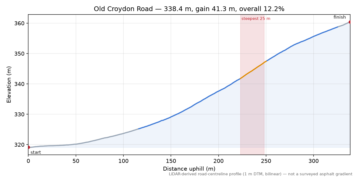 Old Croydon Road elevation profile