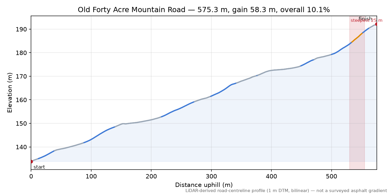 Old Forty Acre Mountain Road elevation profile