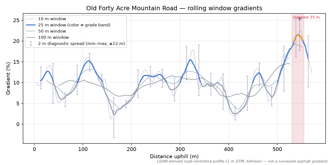 Old Forty Acre Mountain Road rolling gradient profile